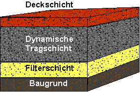 Instandgesetzte Schichten